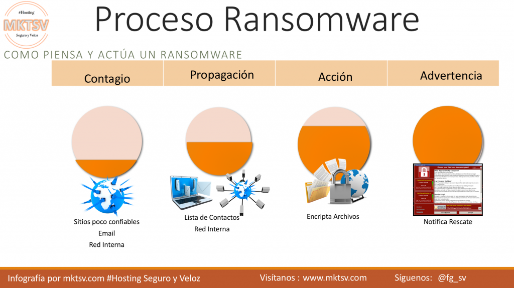 Proceso Ransomware